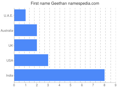 Given name Geethan