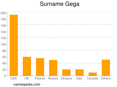 Surname Gega