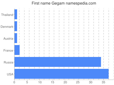 Given name Gegam