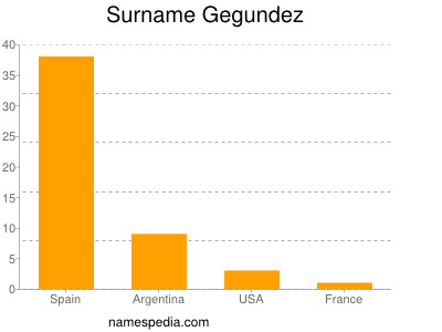 Surname Gegundez