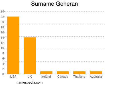 Surname Geheran