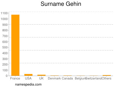 Surname Gehin