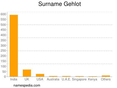 Surname Gehlot