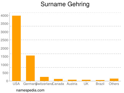 Surname Gehring
