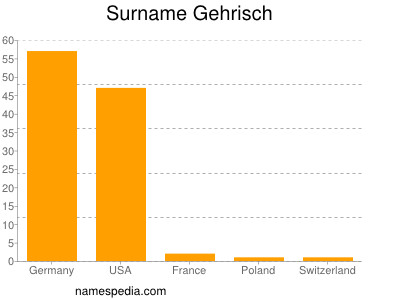 Surname Gehrisch