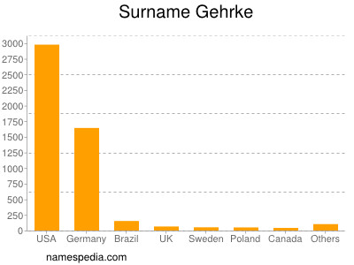 Surname Gehrke