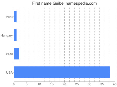Given name Geibel