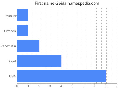 Vornamen Geida