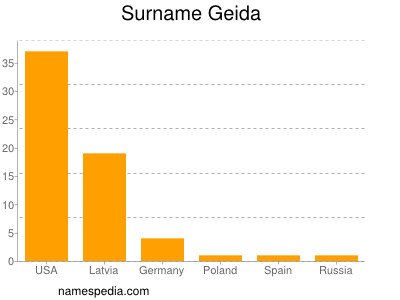Familiennamen Geida
