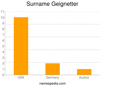 Surname Geignetter