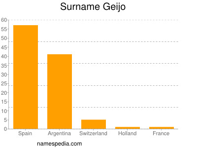 Surname Geijo