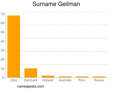 Surname Geilman