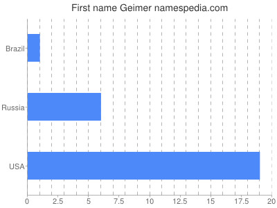 Given name Geimer