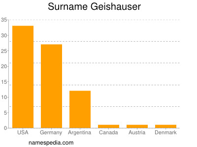 Surname Geishauser