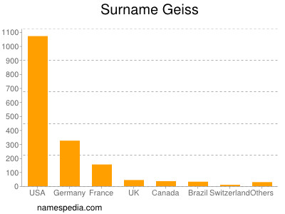 Surname Geiss