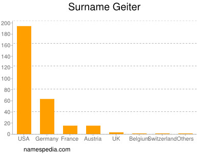 Surname Geiter