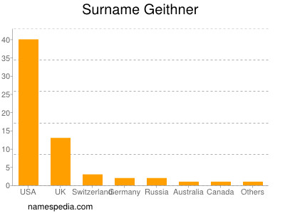 Surname Geithner