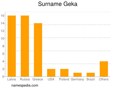 Surname Geka