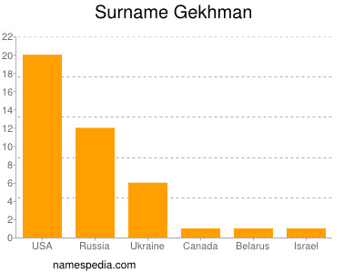 nom Gekhman