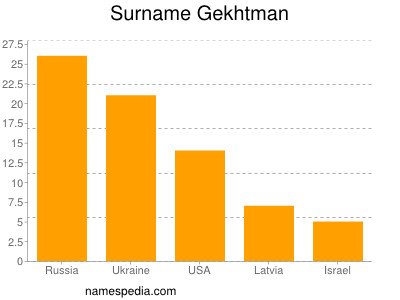 Surname Gekhtman