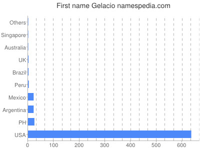 Given name Gelacio