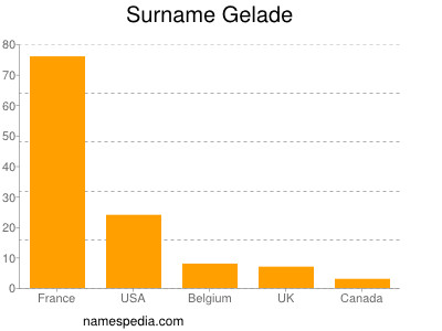 Surname Gelade