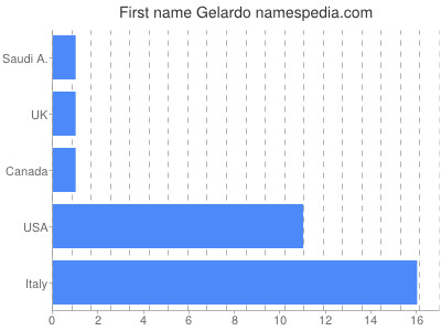 Given name Gelardo