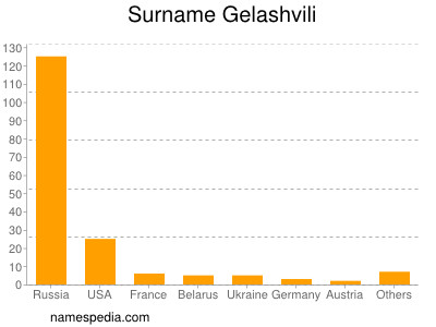 Familiennamen Gelashvili