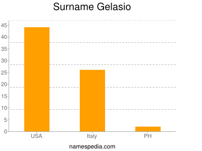 Surname Gelasio