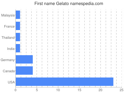 Vornamen Gelato