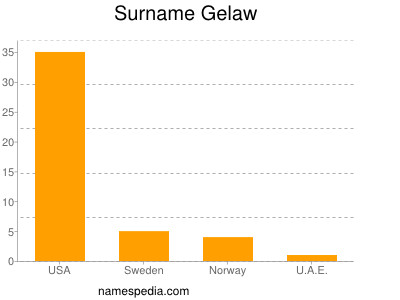 Surname Gelaw