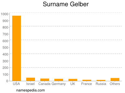 Surname Gelber
