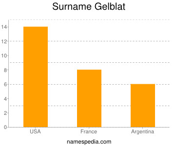 Surname Gelblat
