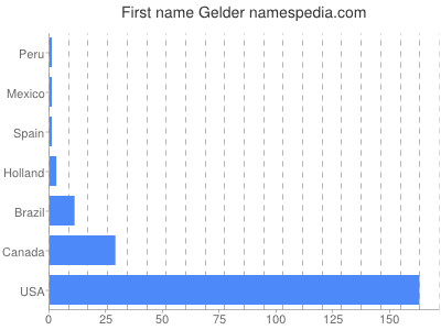 Given name Gelder