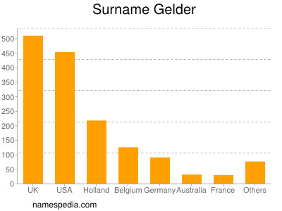 Surname Gelder