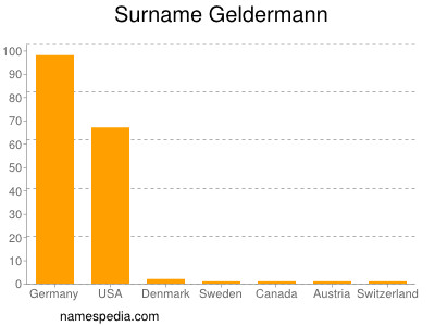 Surname Geldermann