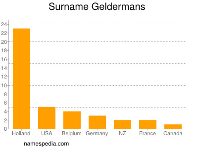 Surname Geldermans
