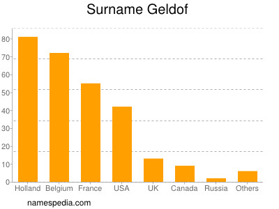 Surname Geldof