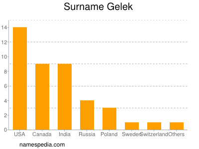 Familiennamen Gelek