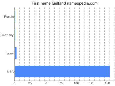 Given name Gelfand
