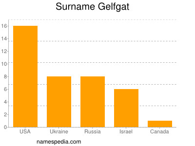 Surname Gelfgat