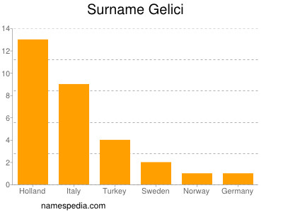Surname Gelici