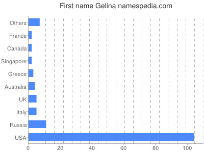 Given name Gelina