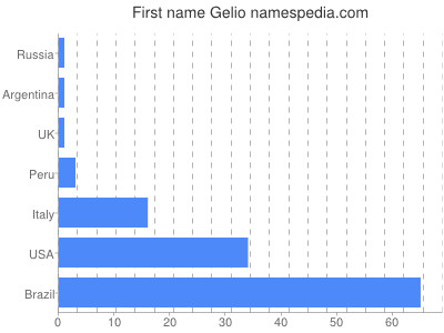 Given name Gelio