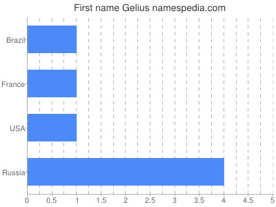 Given name Gelius