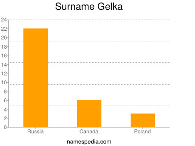 Surname Gelka
