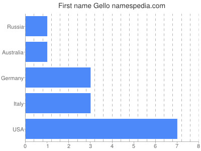 Given name Gello