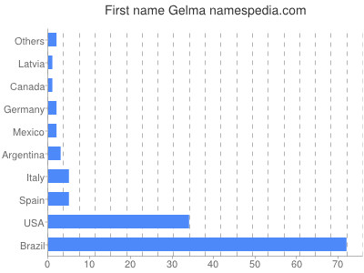 Given name Gelma