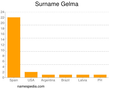 Surname Gelma