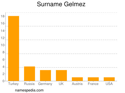 Surname Gelmez